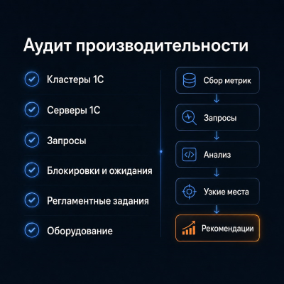 План аудита производительности системы